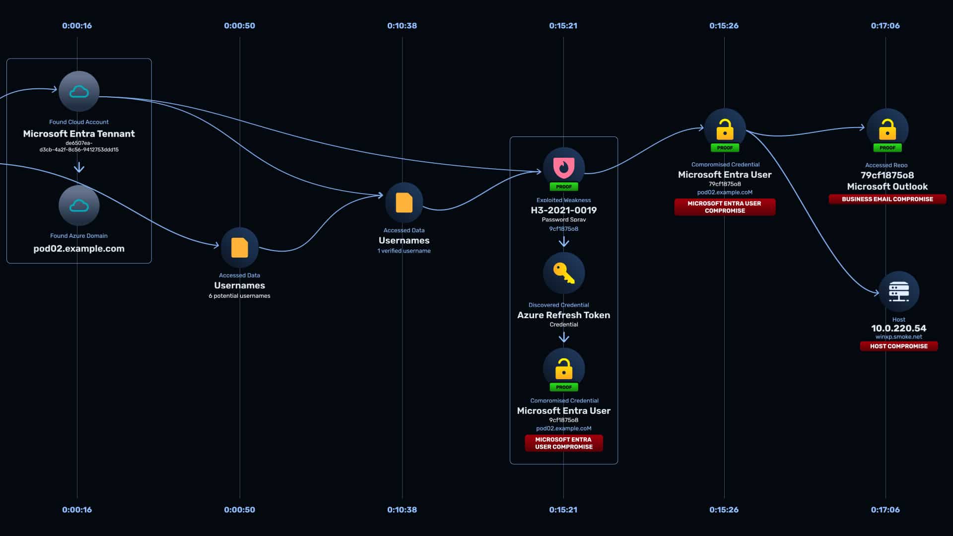 NodeZero attack-path view showing pilfered data feeding into the attack graph