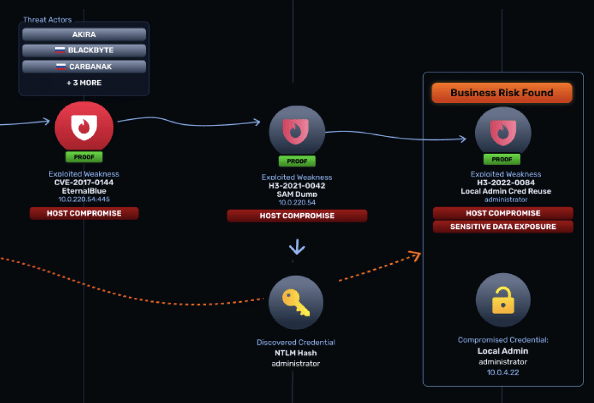 NodeZero Advanced Data Pilfering categorising discovered sensitive data by type and risk