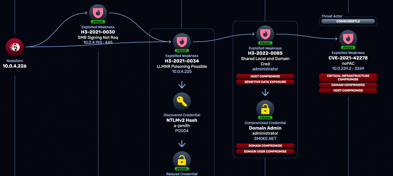NodeZero threat-actor mapping showing an attack path from weakness to impact