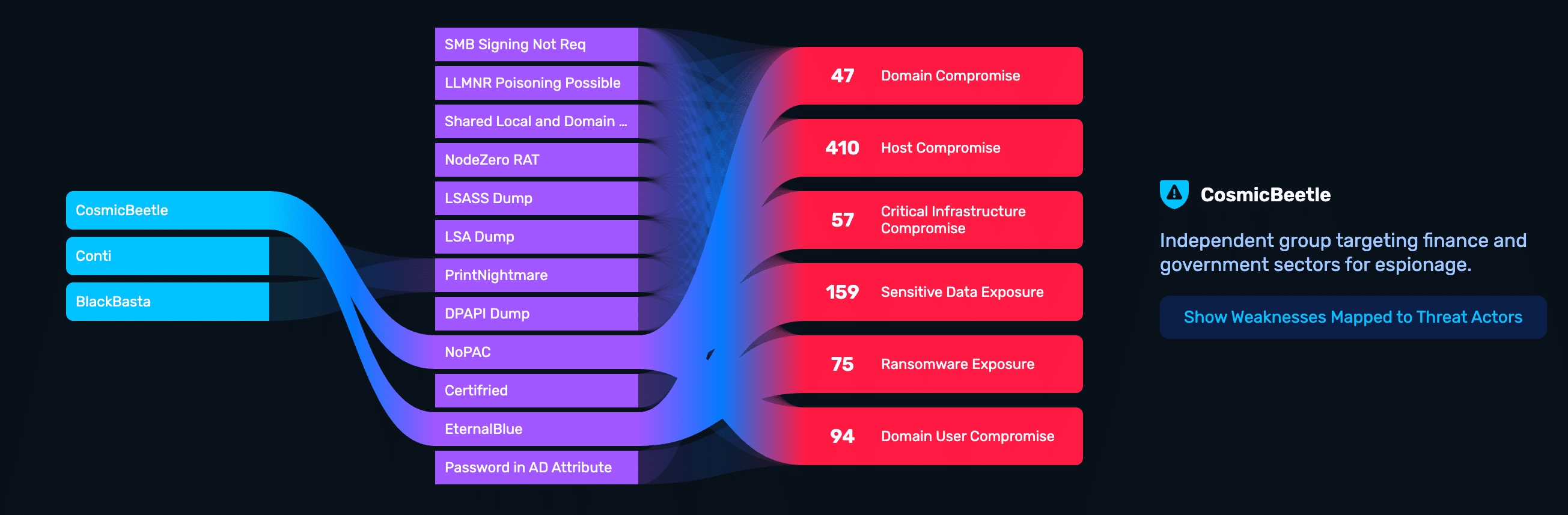 NodeZero Threat Actor Intelligence Sankey diagram tracing the Cosmic Beetle adversary group from weakness to impact