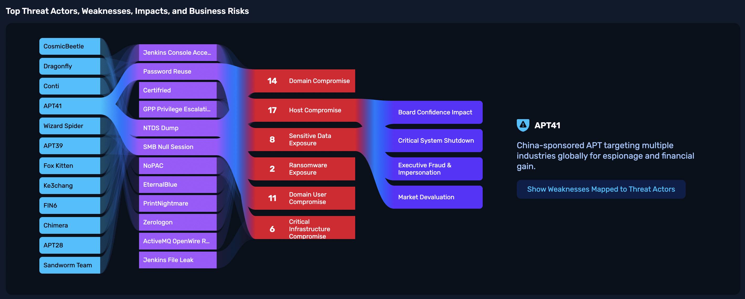 NodeZero Sankey diagram tracing weaknesses through MITRE ATT&CK tactics to threat groups and business impact