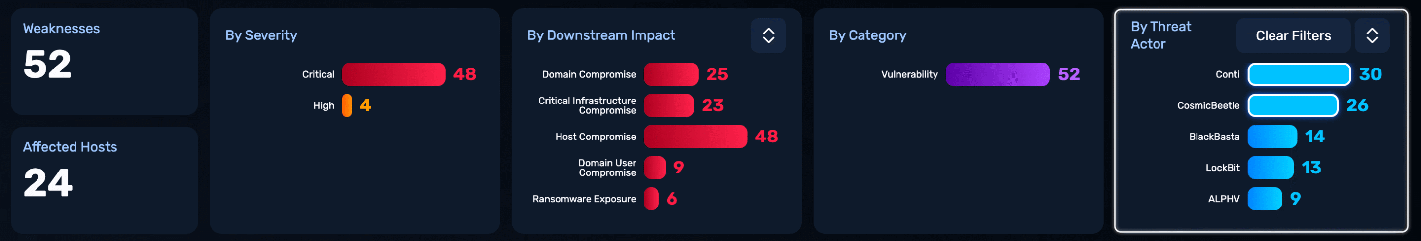 NodeZero Threat Actor Intelligence ranking discovered weaknesses by threat pressure