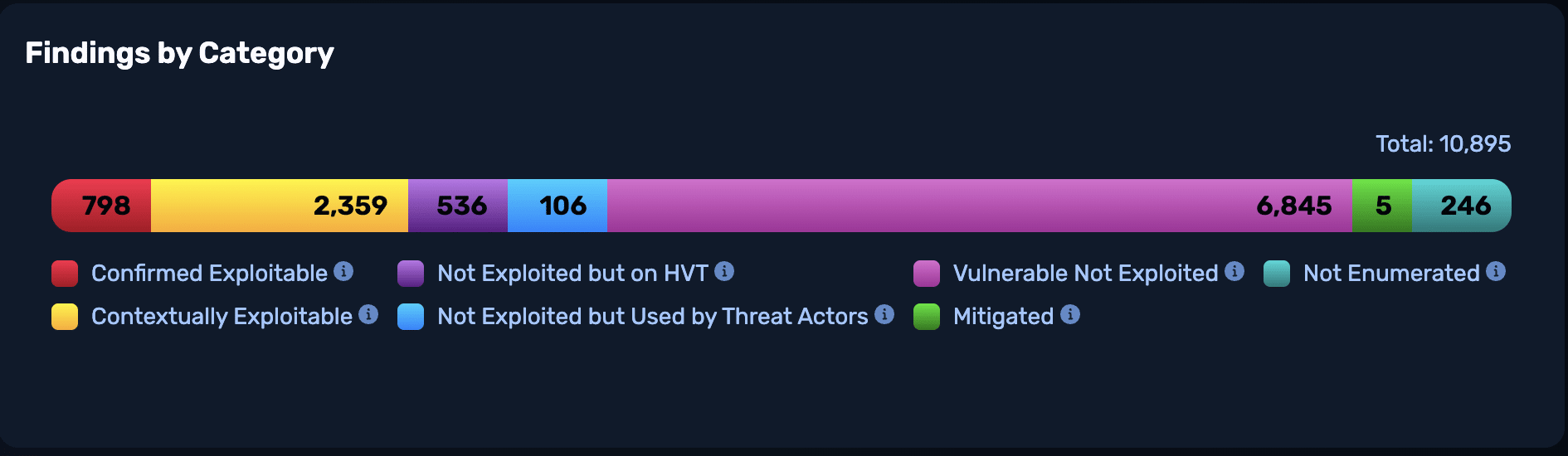 NodeZero findings auto-tagged by exploitability, threat-actor pressure and high-value target status