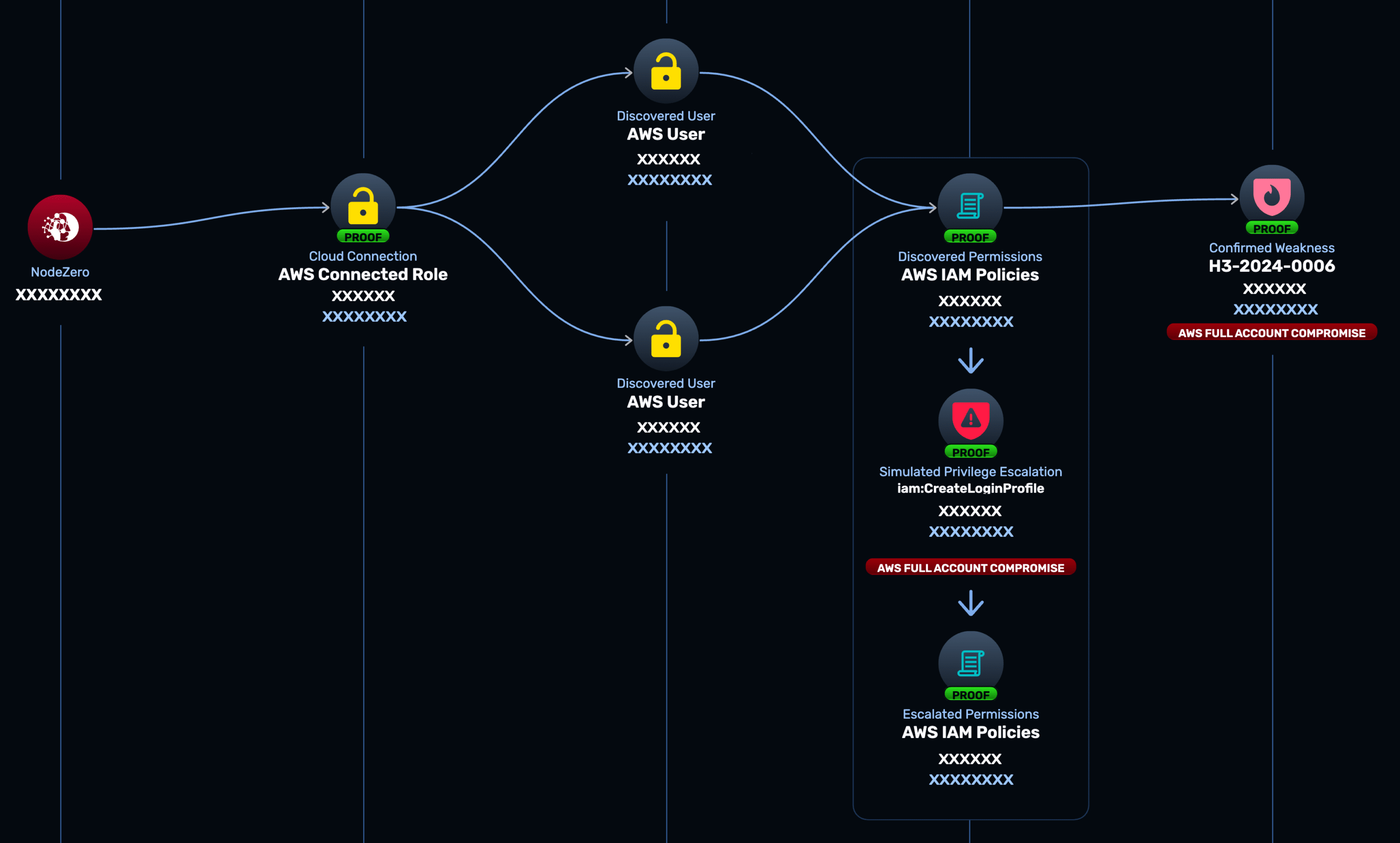 NodeZero cloud attack path showing privilege escalation into AWS