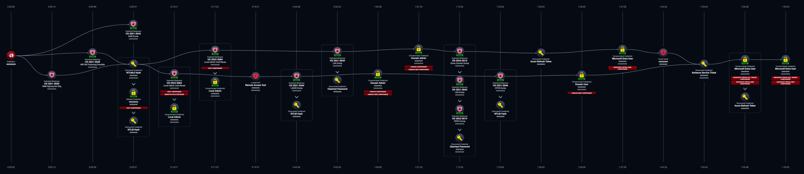 NodeZero attack path: full Entra ID tenant compromise without CVEs
