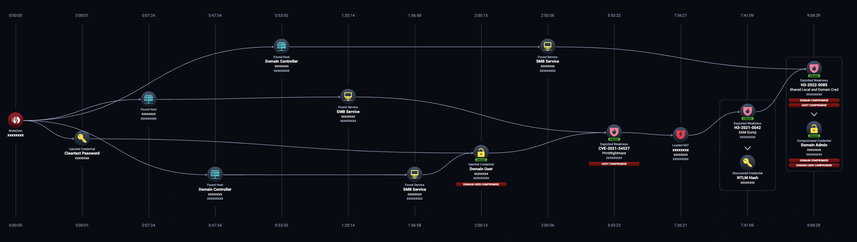 NodeZero attack path crossing a network boundary via an injected credential