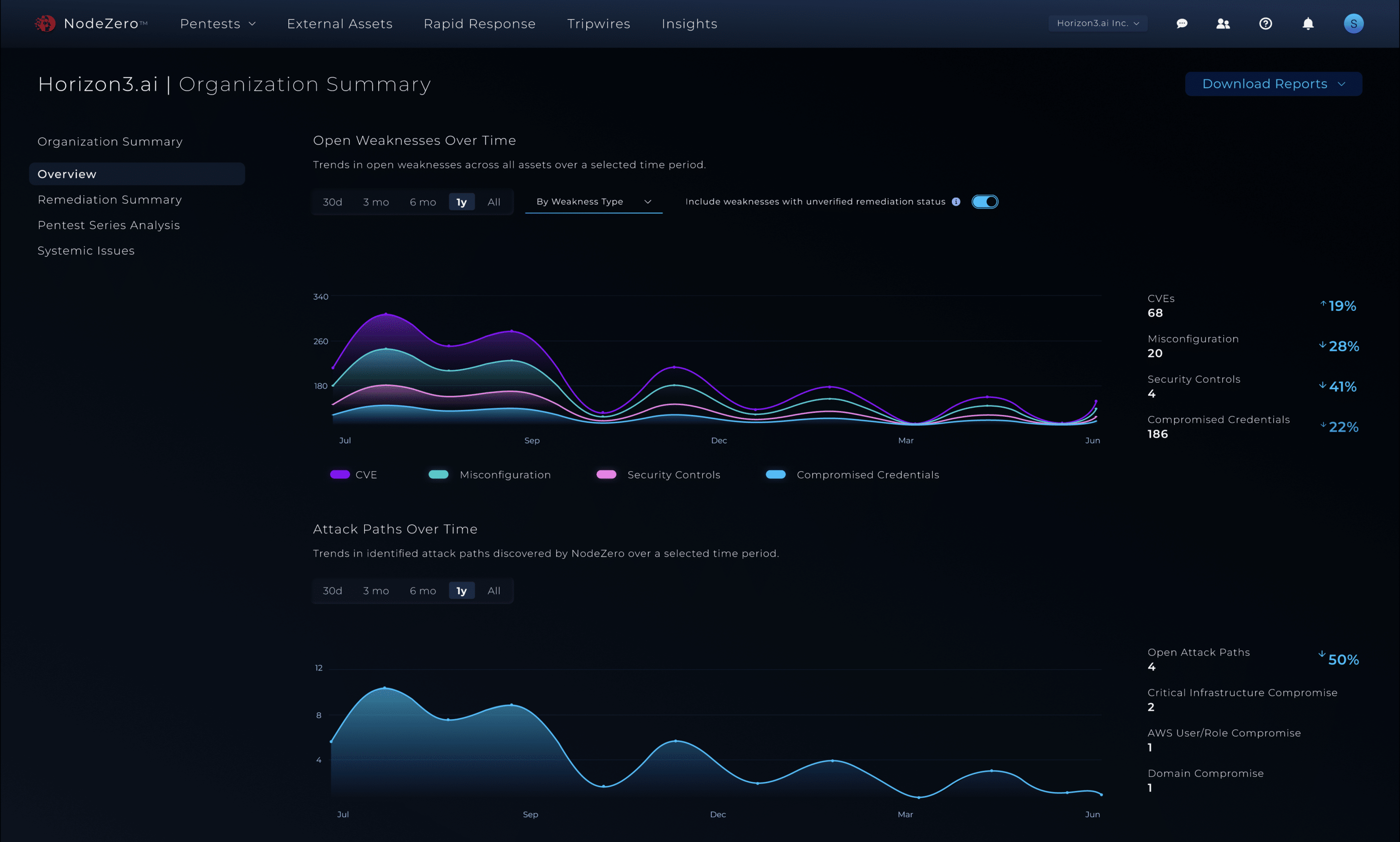 NodeZero Insights dashboard showing weakness trends declining over successive pentests