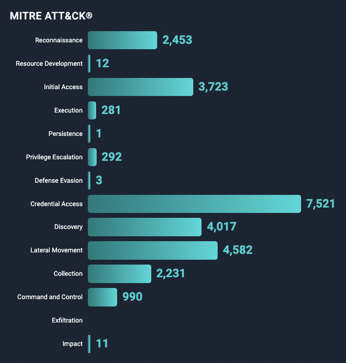 NodeZero attack modules mapped to the MITRE ATT&CK framework