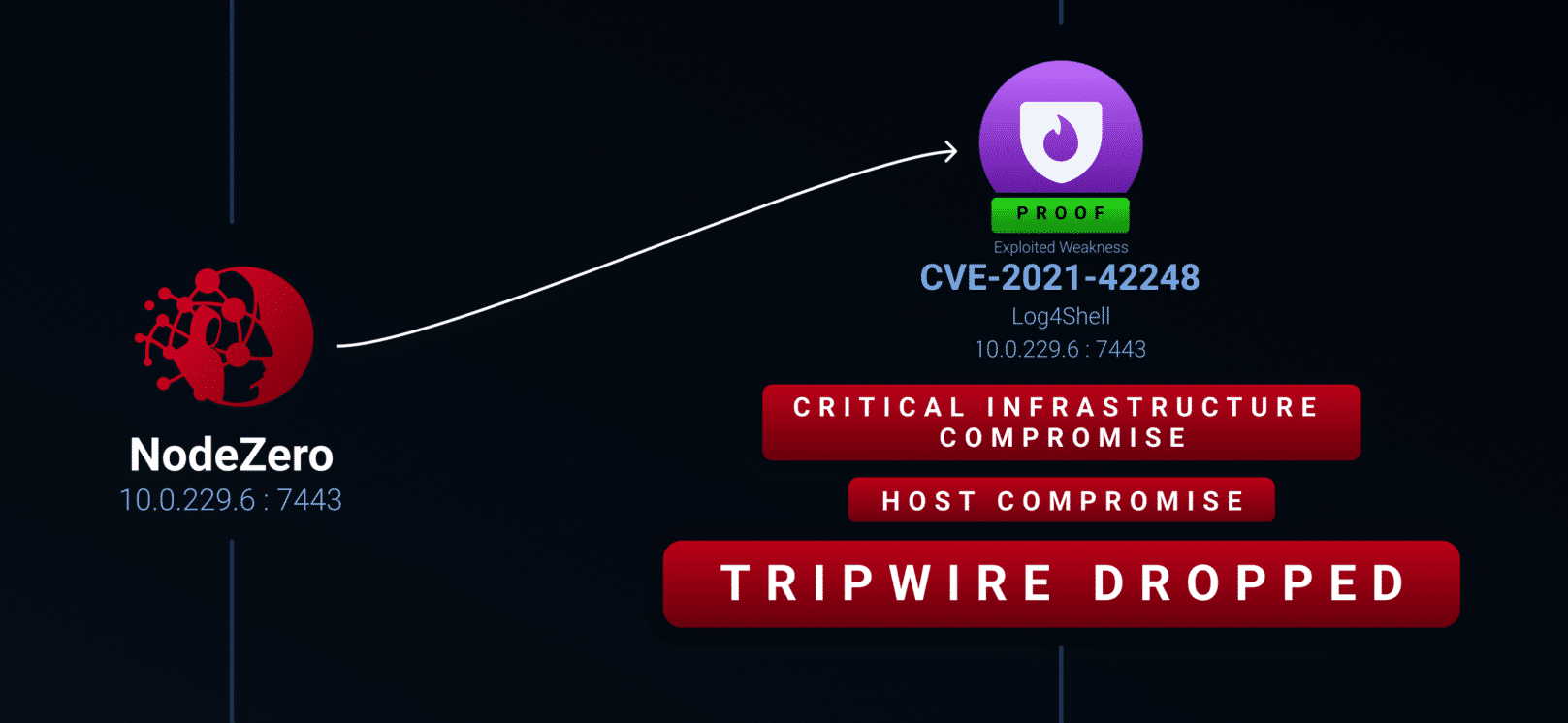 NodeZero Tripwires attack-path view