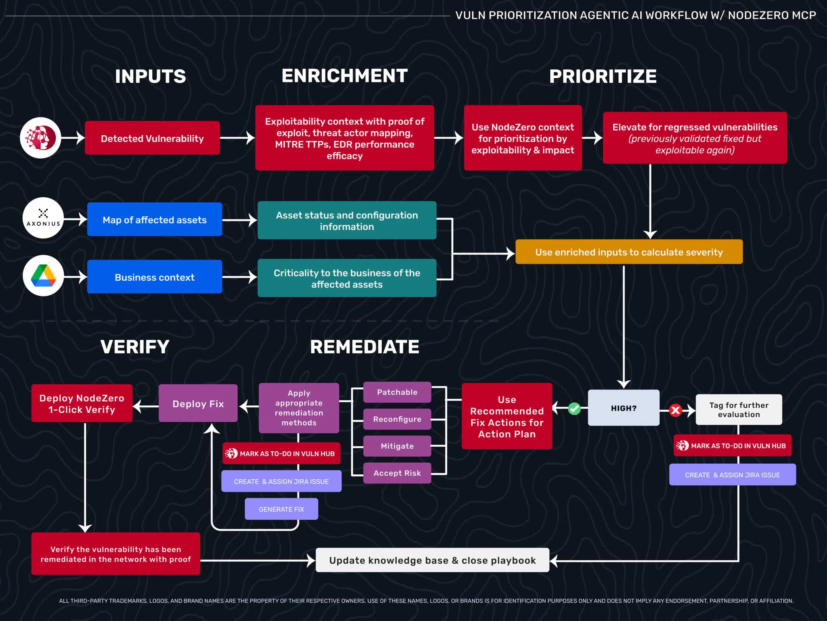 Vulnerability prioritisation agentic-AI workflow with NodeZero MCP