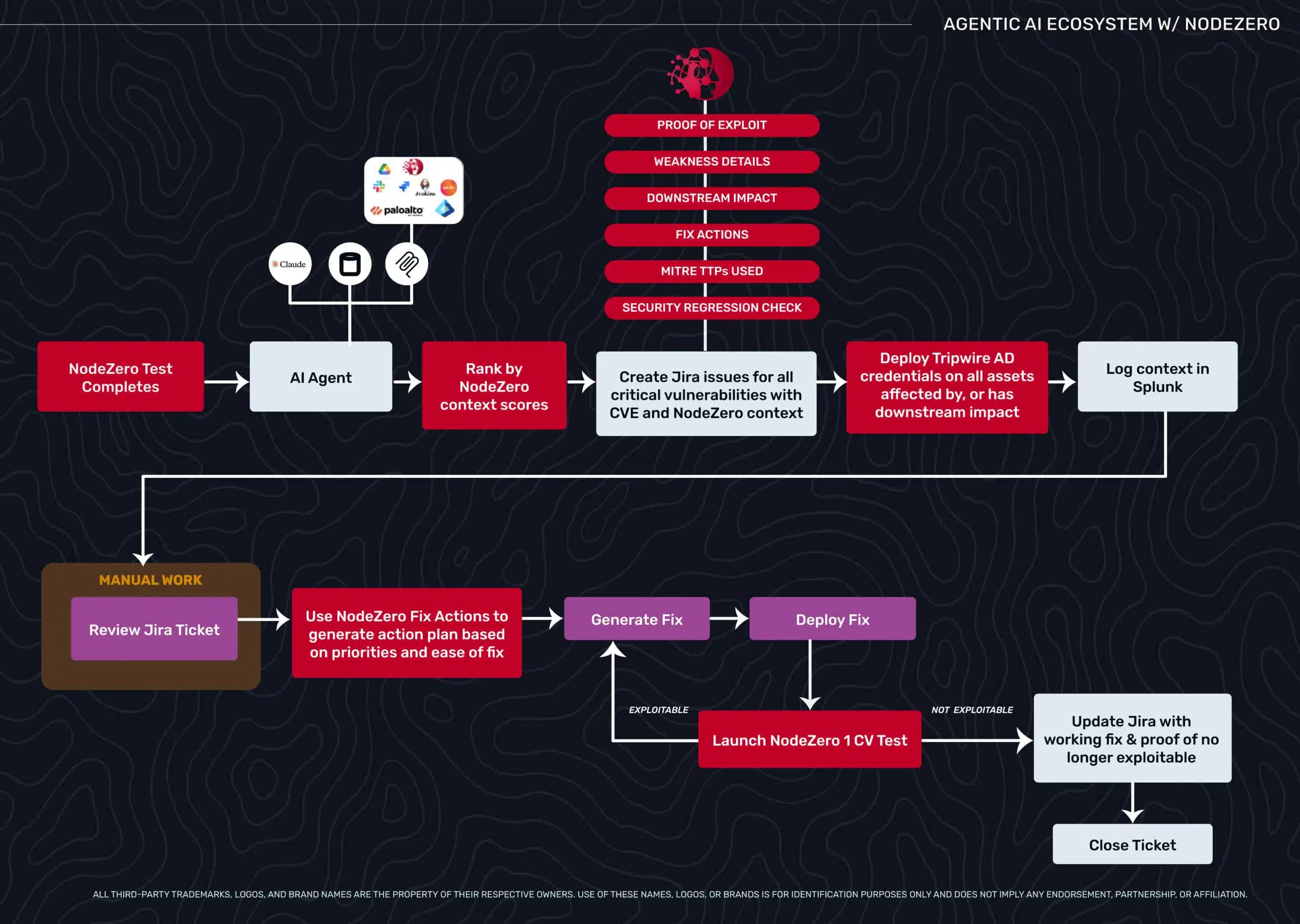 Agentic-AI ecosystem with NodeZero