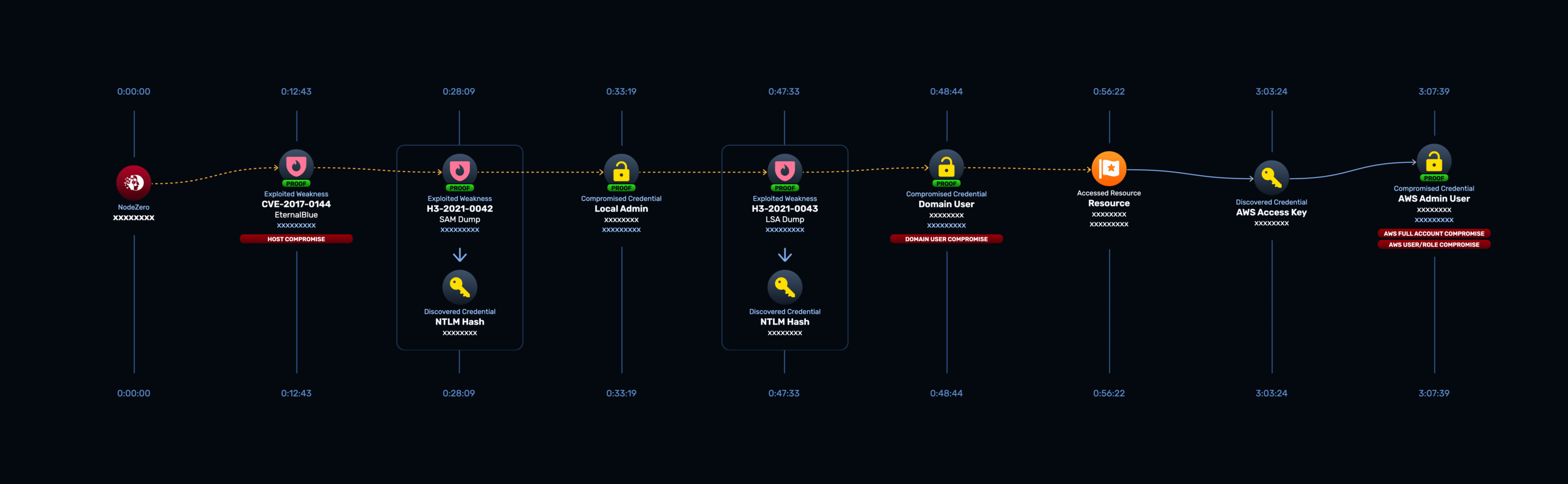 NodeZero attack path chaining an on-premises domain user to AWS administrator