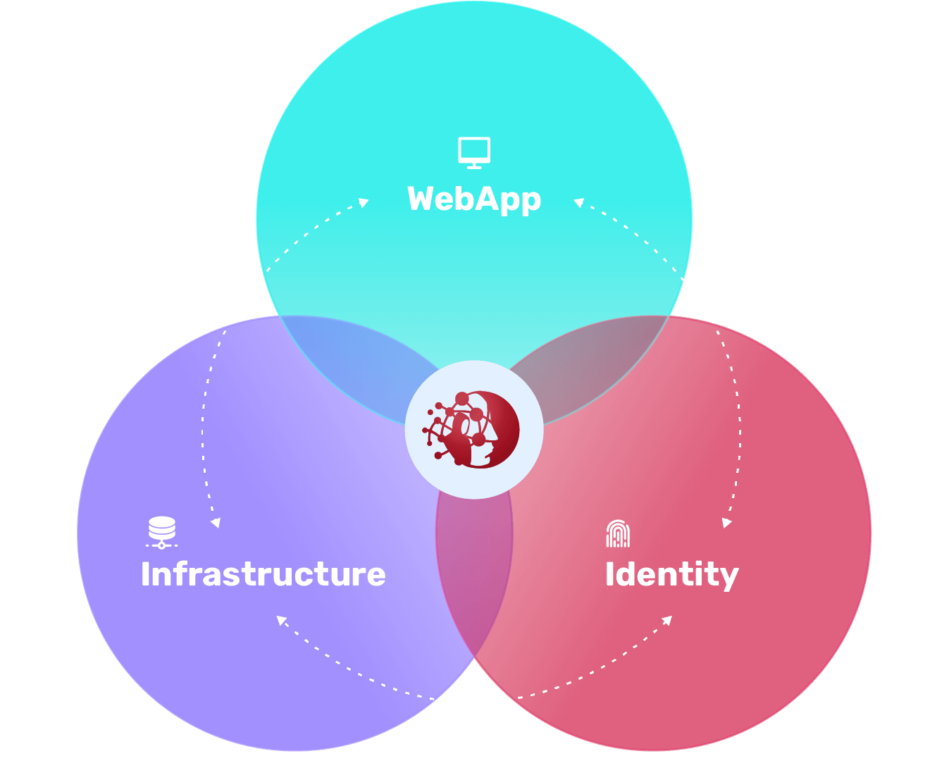 NodeZero attacks across three overlapping surfaces — web application, infrastructure and identity