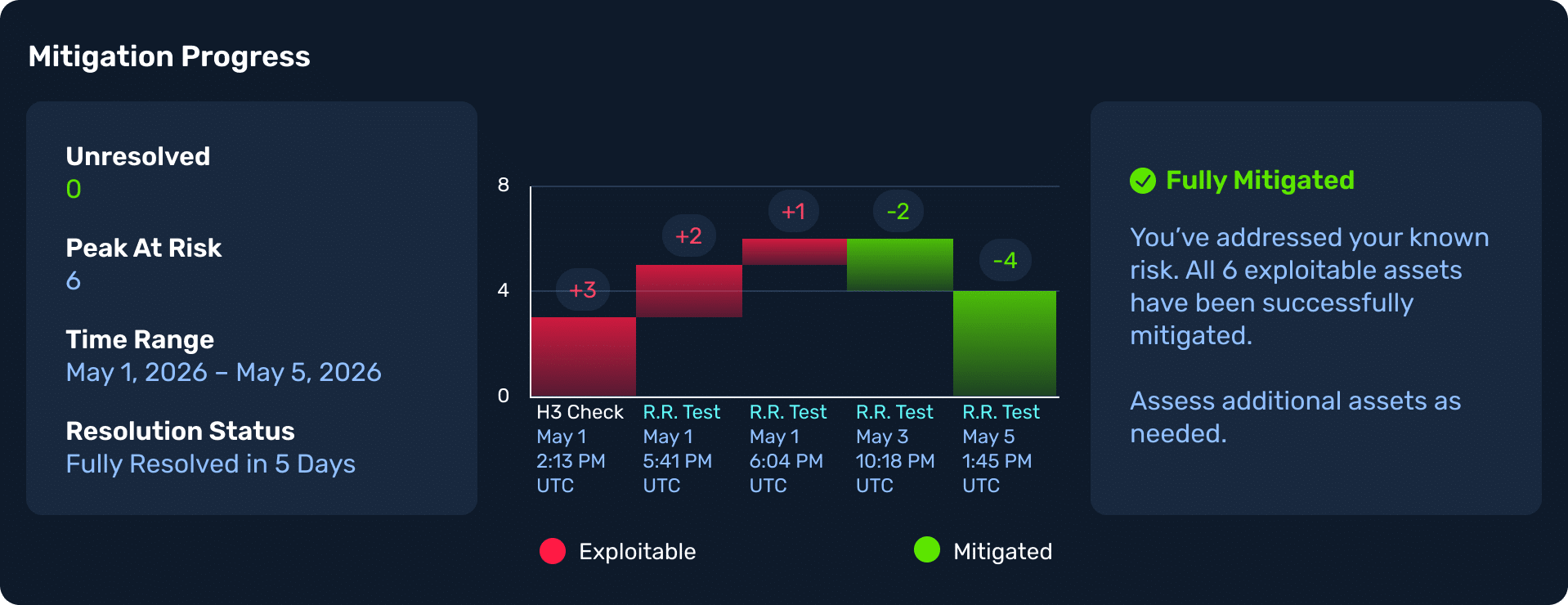 NodeZero Rapid Response mitigation progress: all exploitable assets confirmed mitigated